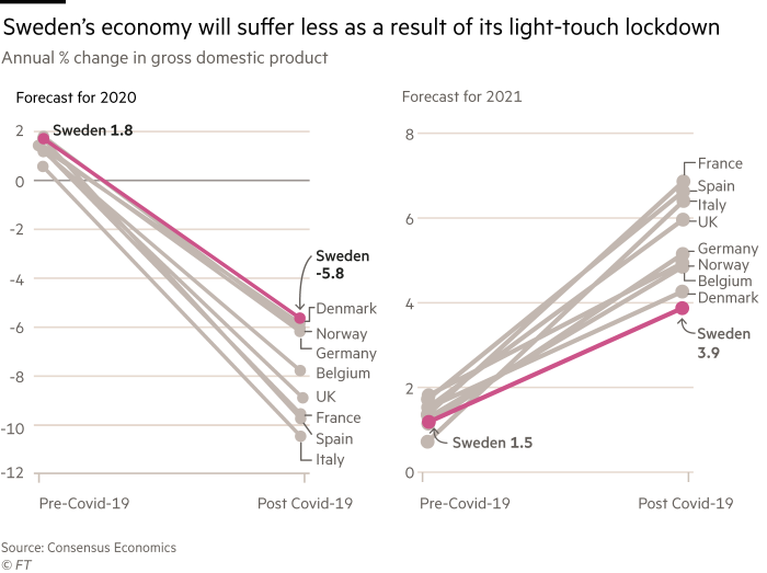 Chart showing that Sweden’s economy will suffer less as a result of its light-touch lockdown. Comparative forecast for 2020 and 2021, with other major European countries, in annual % change in gross domestic product