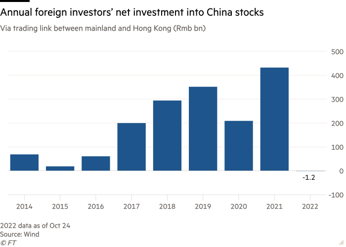 Column chart of Via trading link between mainland and Hong Kong (Rmb bn) showing Annual foreign investors’ net investment into China stocks