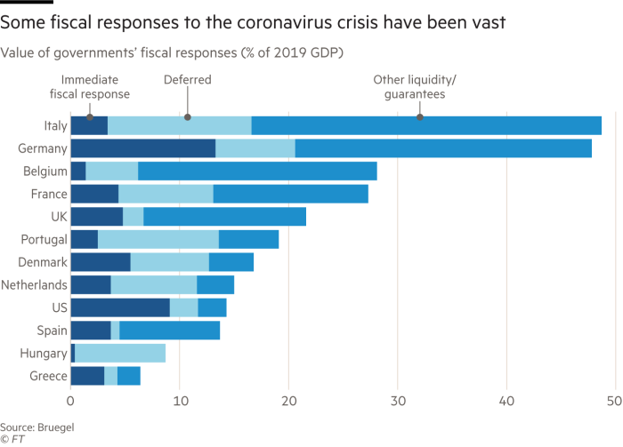Some ﬁscal responses to the coronavirus crisis have been vast. Chart showing value of governments’ ﬁscal responses (% of 2019 GDP)