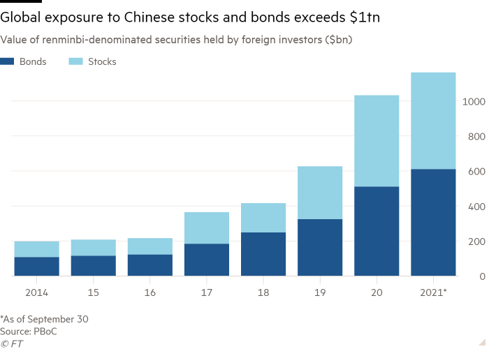 Column chart of Value of renminbi-denominated securities held by foreign investors ($bn) showing Global exposure to Chinese stocks and bonds exceeds $1tn