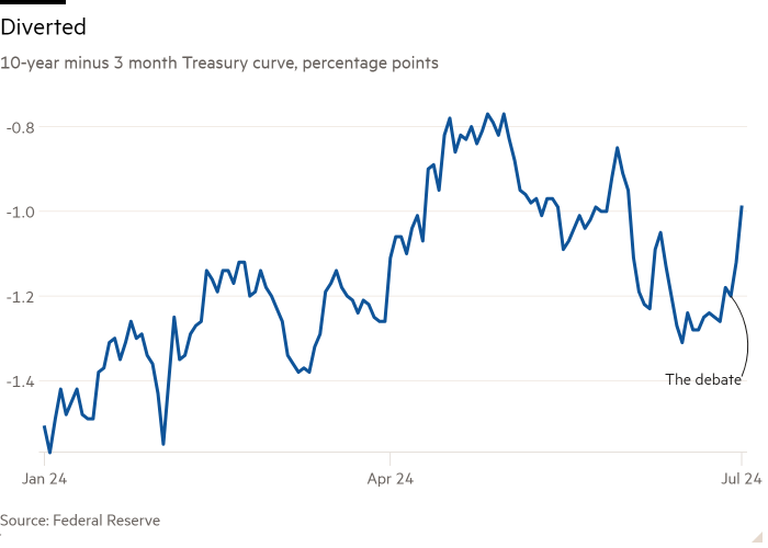 Line chart of 10-year minus 3 month Treasury curve, percentage points showing Diverted