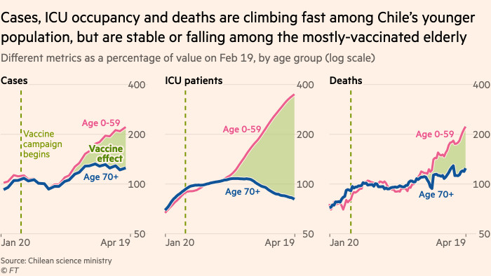 Chart showing that cases, ICU patient numbers and deaths are climbing fast among Chile’s younger population, but are stable or falling among the mostly-vaccinated elderly