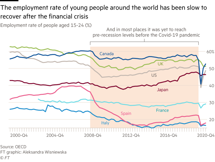 Multiple line chart showing the employment rate of young people around the world has been slow to recover after the financial crisis. In most places, it was yet to reach pre-recession levels before the Covid-19 pandemic