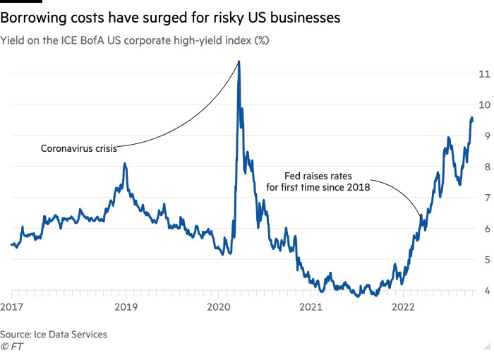 Line chart of Yield on the ICE BofA US corporate high-yield index (%) showing Borrowing costs have surged for risky US businesses