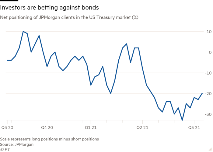 Line chart of Net positioning of JPMorgan clients in the US Treasury market (%) showing Investors are betting against bonds