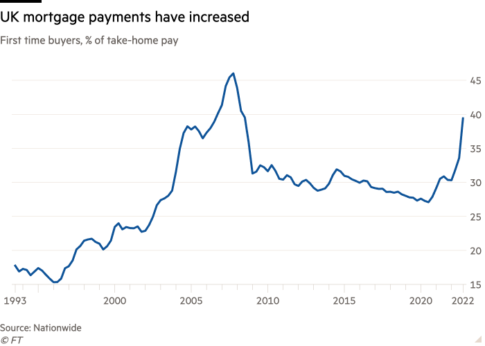 Line chart of First time buyers, % of take-home pay showing UK mortgage payments have increased