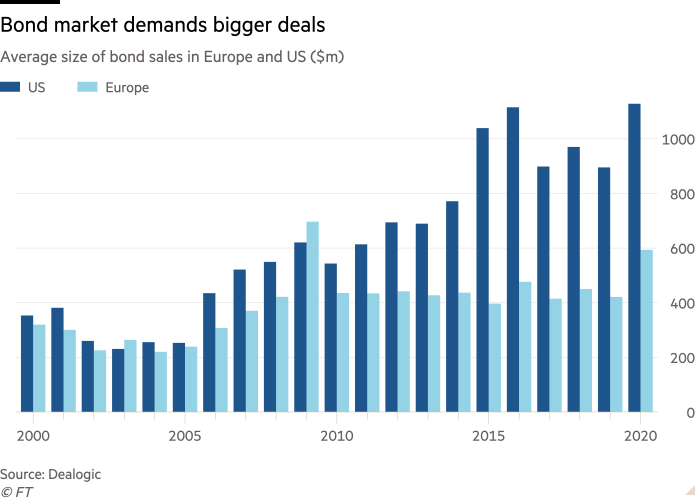 Column chart of Average size of bond sales in Europe and US ($m) showing Bond market demands bigger deals