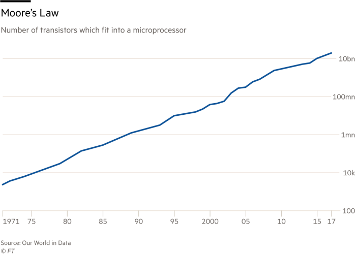 Moore’s Law. Chart showing how the Number of transistors which fit into a microprocessor has grown exponentially since 1971. In 1971 2308 transistors fit into a microprocessor, by 2018 that number has risen to 19.2 billion