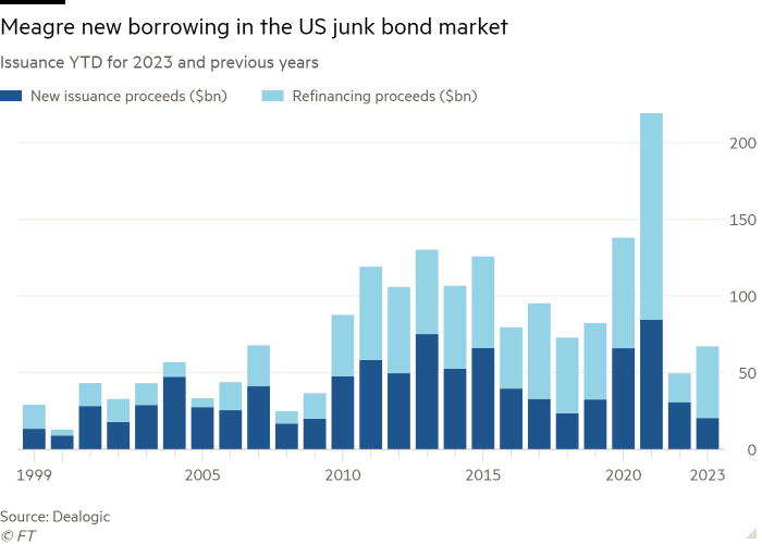 Column chart of Issuance YTD for 2023 and previous years showing Meagre new borrowing in the US junk bond market