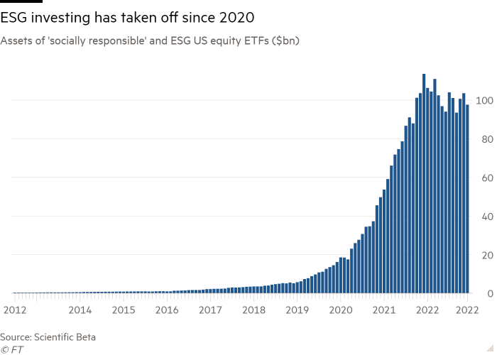 Column chart of Assets of 'socially responsible' and ESG US equity ETFs ($bn) showing ESG investing has taken off since 2020