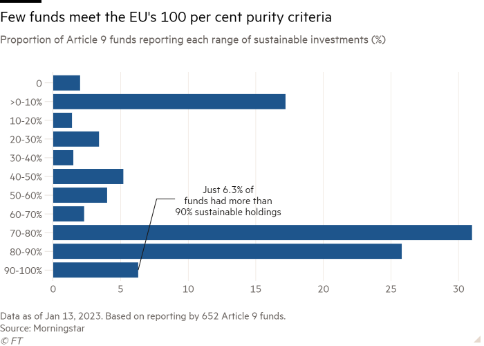 Bar chart of Proportion of Article 9 funds reporting each range of sustainable investments (%) showing Few funds meet the EU's 100 per cent purity criteria
