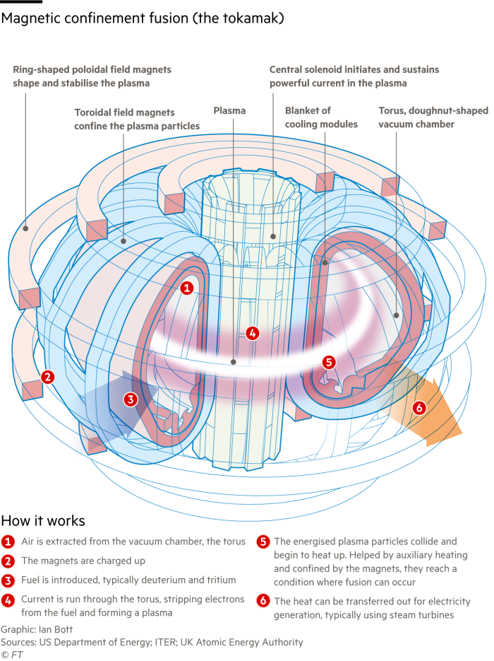 Diagram explaining how a tokamak is used in experiments trying to obtain energy from nuclear fusion reactions