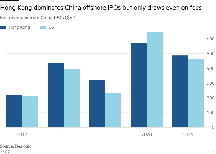 Column chart of Fee revenues from China IPOs ($m) showing Hong Kong dominates China offshore IPOs but only draws even on fees