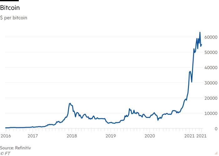 Line chart of $'000 per bitcoin