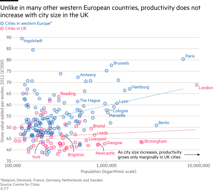 Scatterplot showing the population and productivity (measured as gross value added per worker) in UK and other western European cities. In the UK, productivity barely grows with increasing city size.