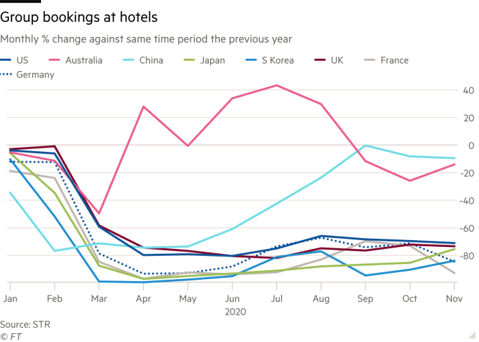 Line chart showing group bookings at hotels for various countries in 2020 as monthly % change against same time period the previous year