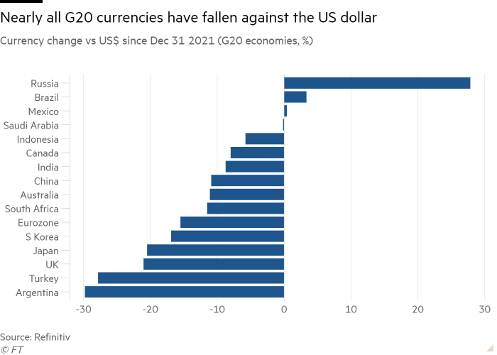 Bar chart of Currency change vs US$ since Dec 31 2021 (G20 economies, %) showing Nearly all G20 currencies have fallen against the US dollar