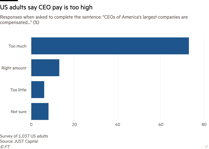 Bar chart of Responses when asked to complete the sentence: &quot;CEOs of America's largest companies are compensated...&quot; (%) showing US adults say CEO pay is too high