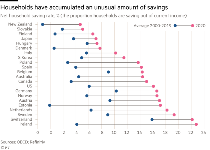 Dot plot chart showing how households have accumulated an unusual amount of savings in the last year by showing the net household saving ratio for various countries