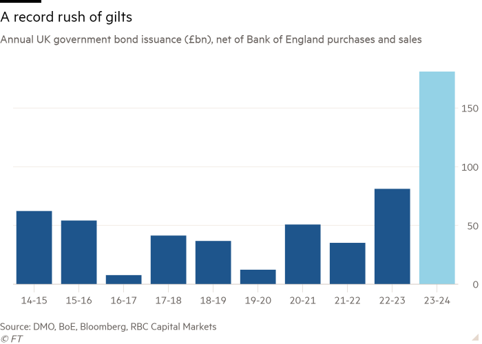 Column chart of Annual UK government bond issuance (£bn), net of Bank of England purchases and sales showing A record rush of gilts