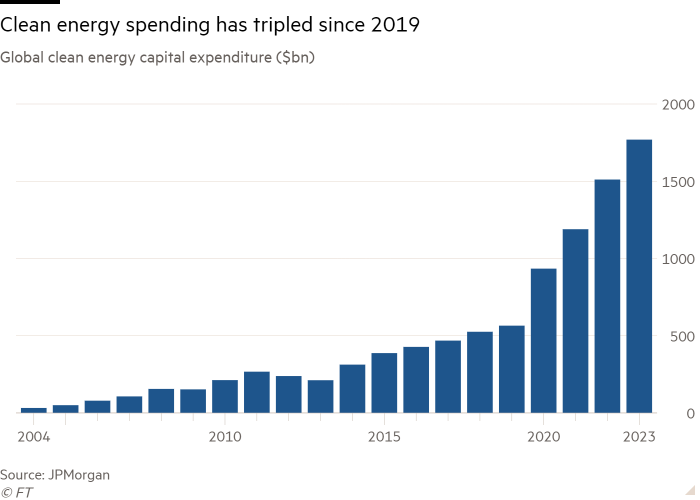 Column chart of Global clean energy capital expenditure ($bn) showing Clean energy spending has tripled since 2019