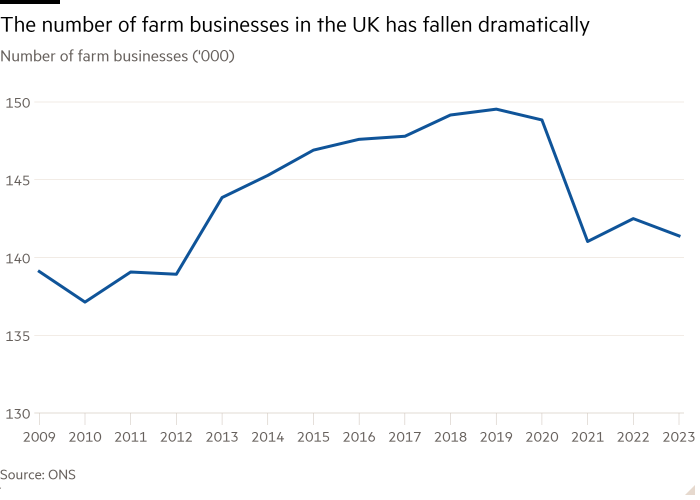 Line chart of Number of farm businesses ('000) showing The number of farm businesses in the UK has fallen dramatically