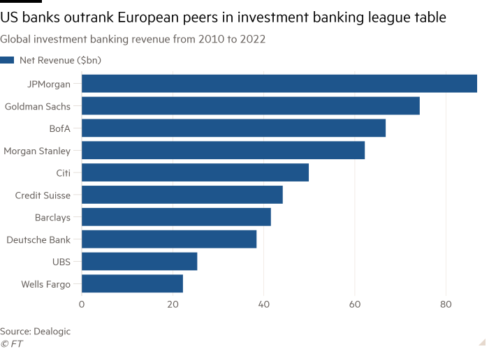 Bar chart of Global investment banking revenue from 2010 to 2022 showing US banks outrank European peers in investment banking league table
