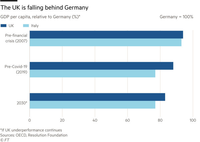 Martin Wolf chart showing GDP per capita, relative to Germany