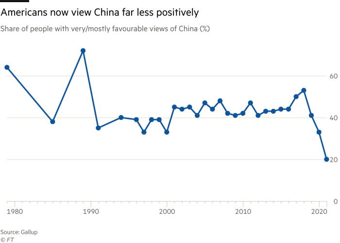 Chart of share of US people with favourable views of China, which shows that Americans now view China far less positively. Figures have fallen from over 40% in the middle of the last decade to around 20% in 2021