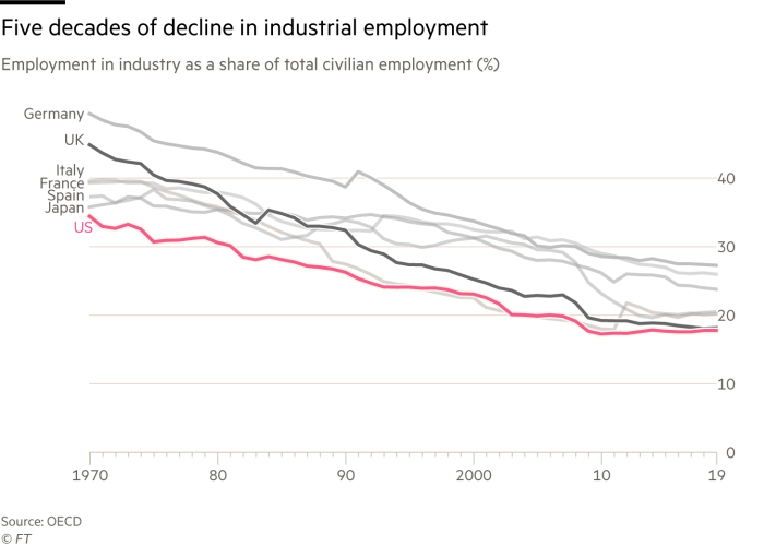 Chart showing five decades of decline in industrial employment, measured as employment in industry as share of total civilian employment. The same declining pattern applies in Germany, UK, Italy, France, Spain, Japan and the US