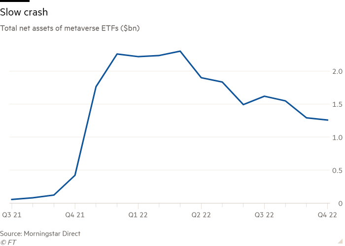 Line chart of Total net assets of metaverse ETFs ($bn) showing Slow crash