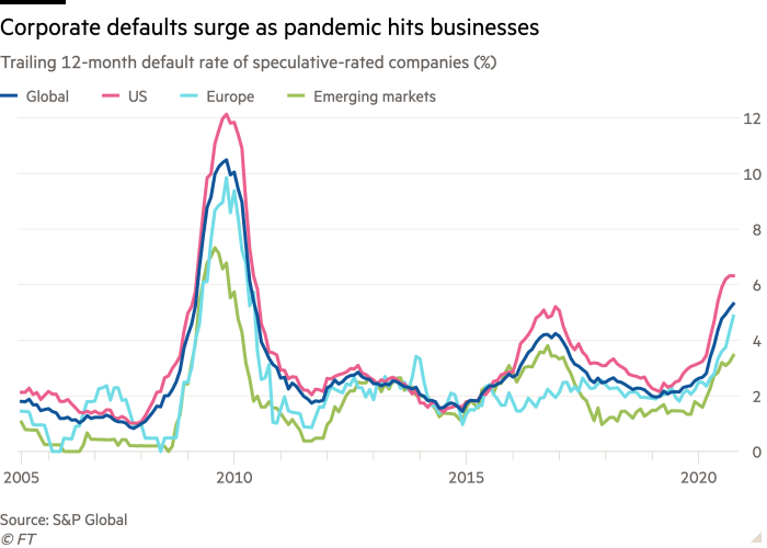 Line chart of Trailing 12-month default rate of speculative-rated companies (%) showing Corporate defaults surge as pandemic hits businesses