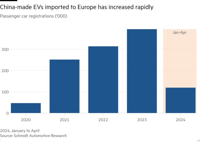 Column chart of Passenger car registrations  ('000) showing China-made EVs imported to Europe has increased rapidly