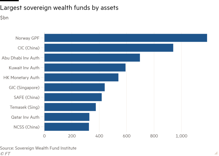 Bar chart showing largest sovereign wealth funds by assets