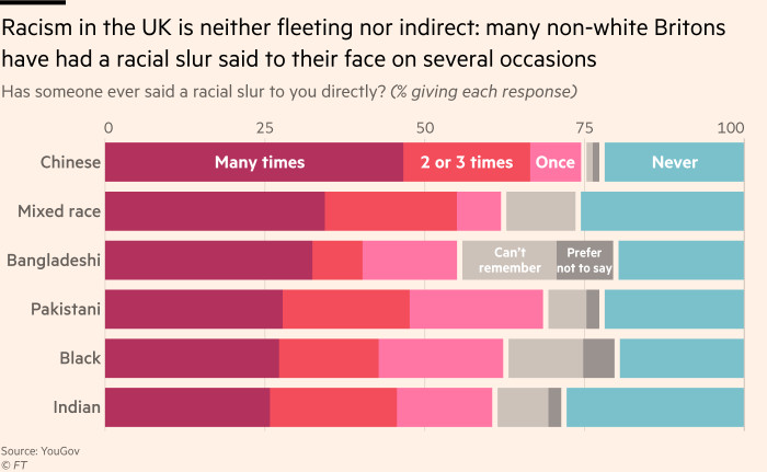Chart showing % of ethnic minorities who have had a racial slur said to them directly, and on how many occasions