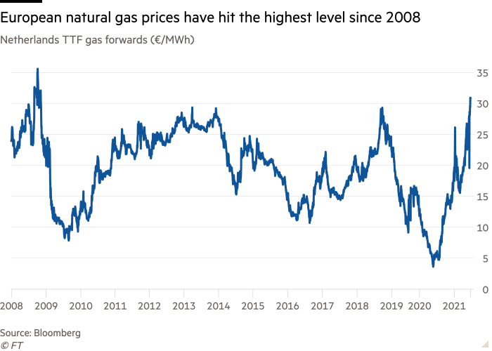 Line chart of Netherlands TTF gas forwards (€/MWh) showing European natural gas prices have hit the highest level since 2008