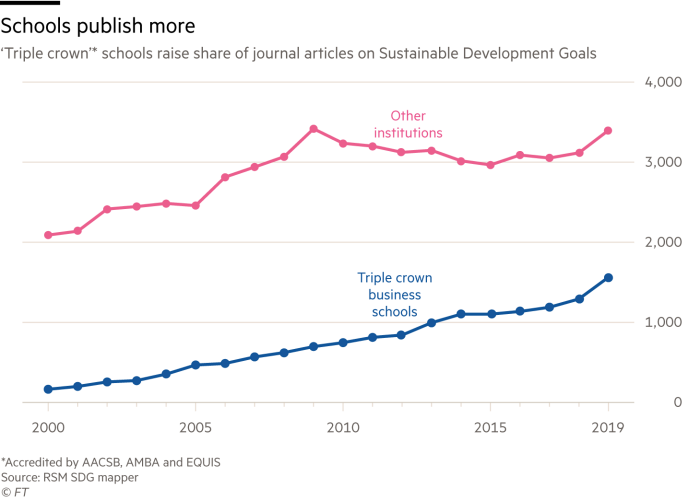 Chart showing that ‘Triple crown’ schools raise share of journal articles on Sustainable Development Goals