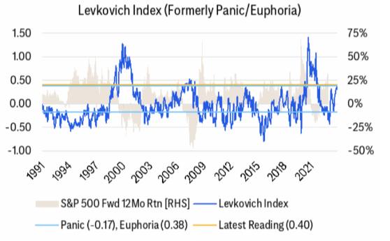 Levkovich index chart