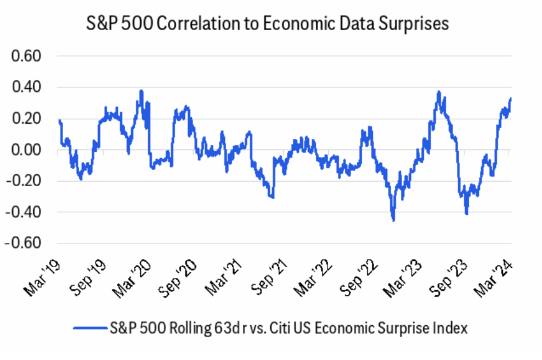 S&P 500 correlation to economic data surprises 