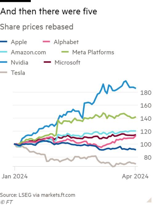 Line chart of Share prices rebased showing And then there were five
