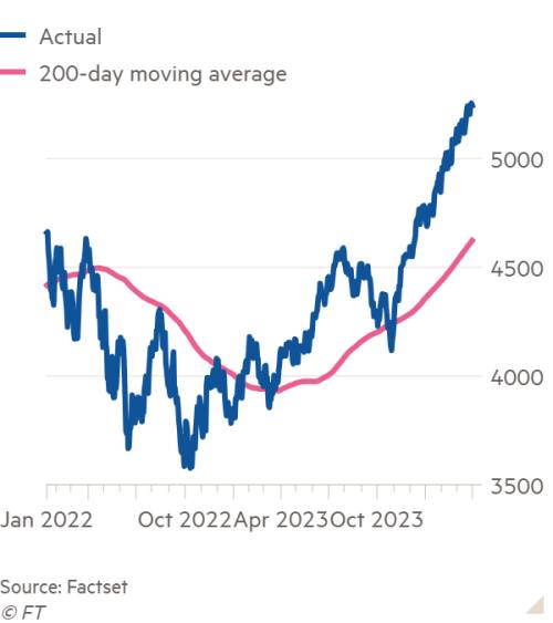 Line chart of S&P 500 price index showing Jamming